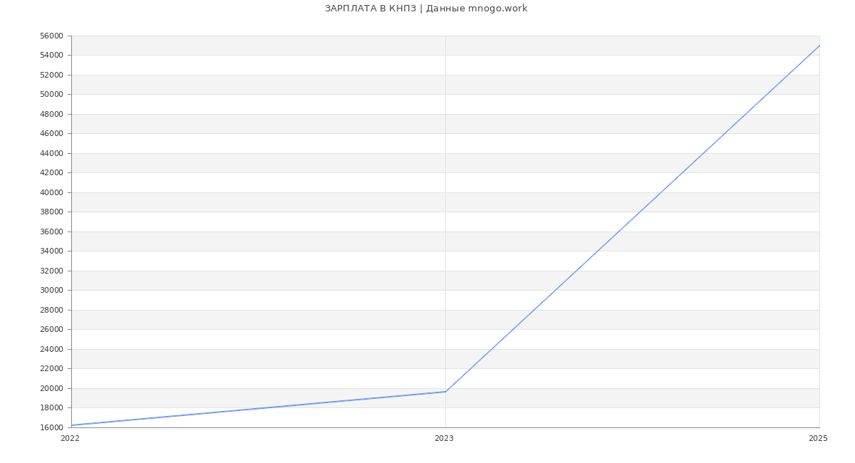 Статистика зарплат КНПЗ