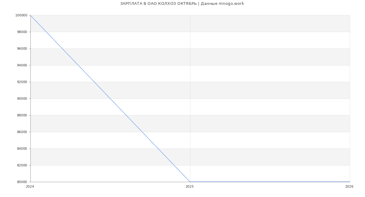 Статистика зарплат в КОЛХОЗ ОКТЯБРЬ