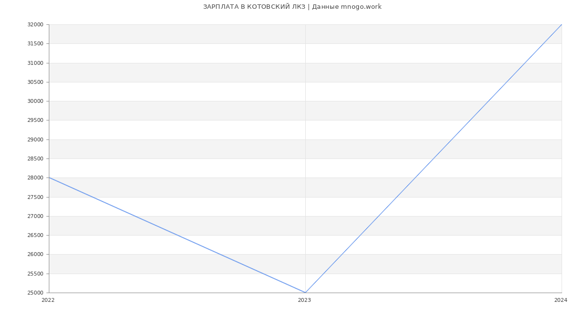 Статистика зарплат КОТОВСКИЙ ЛКЗ