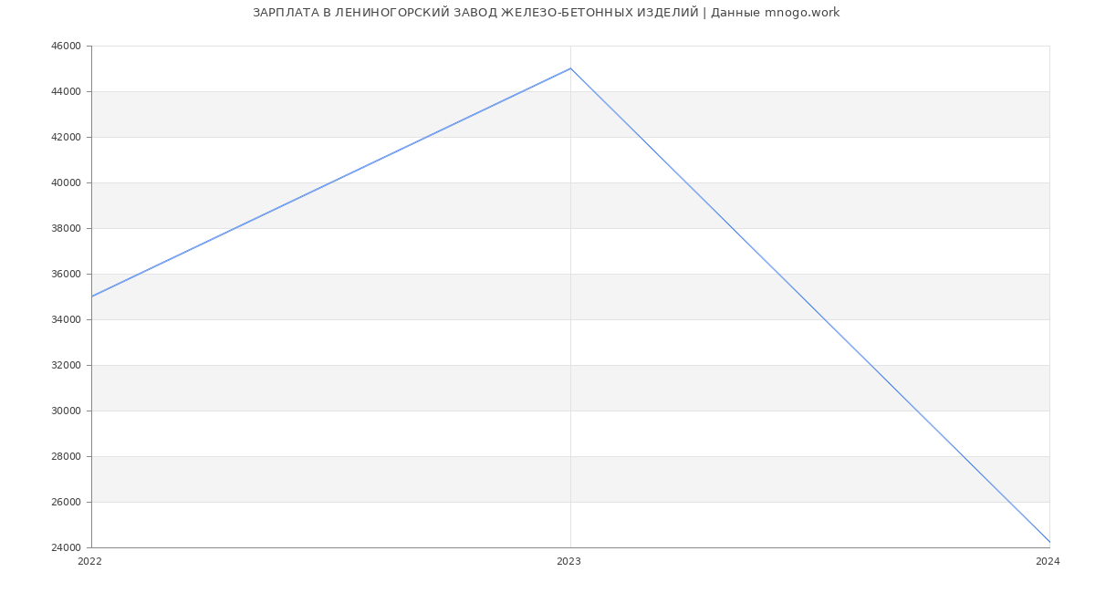 Статистика зарплат ЛЕНИНОГОРСКИЙ ЗАВОД ЖЕЛЕЗО-БЕТОННЫХ ИЗДЕЛИЙ
