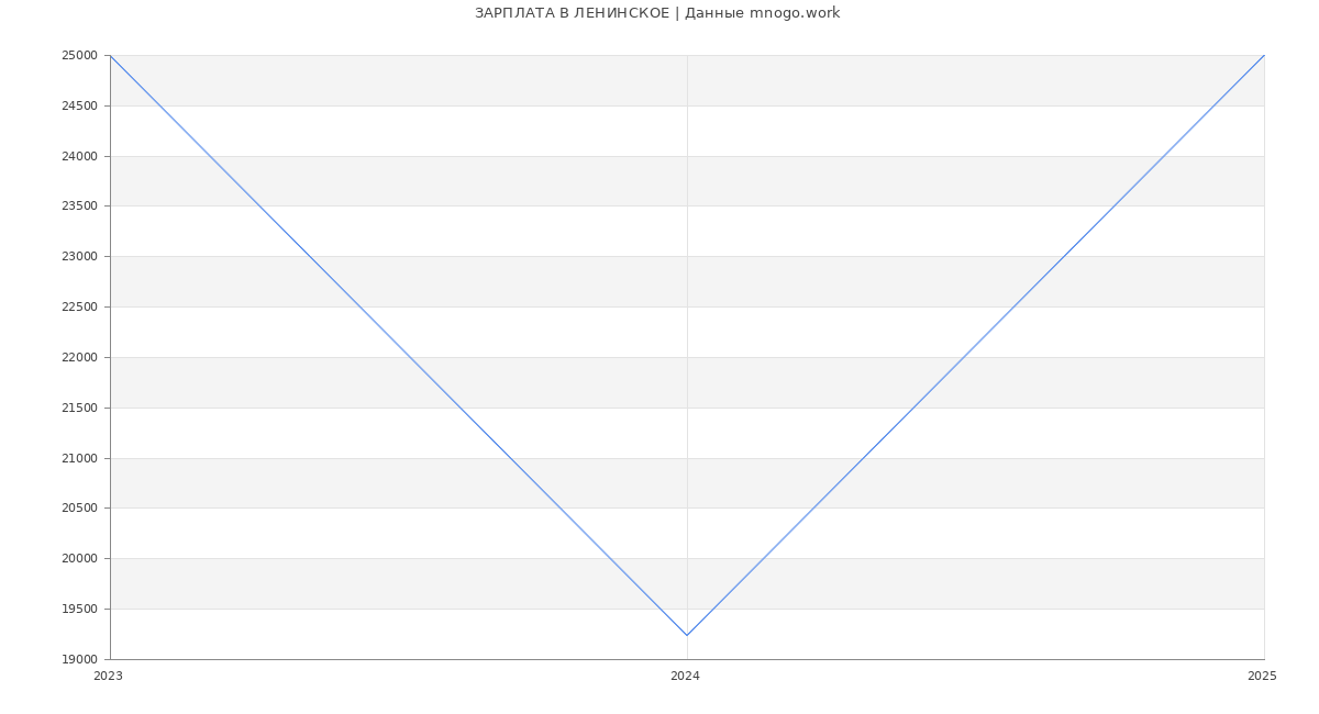 Статистика зарплат ЛЕНИНСКОЕ