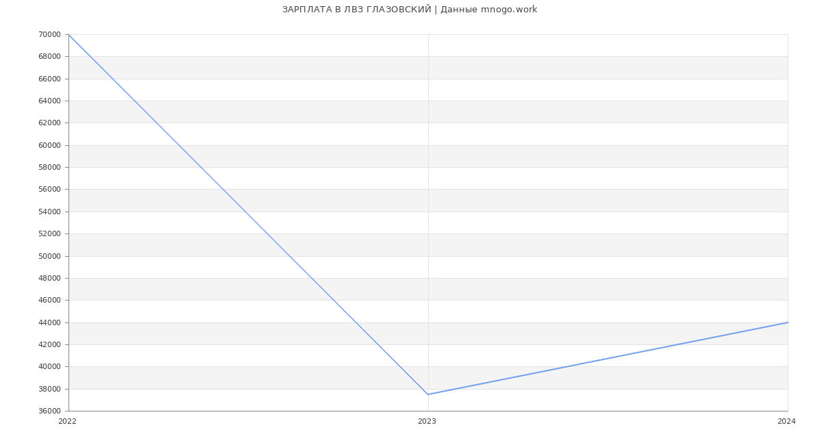 Статистика зарплат ЛВЗ ГЛАЗОВСКИЙ