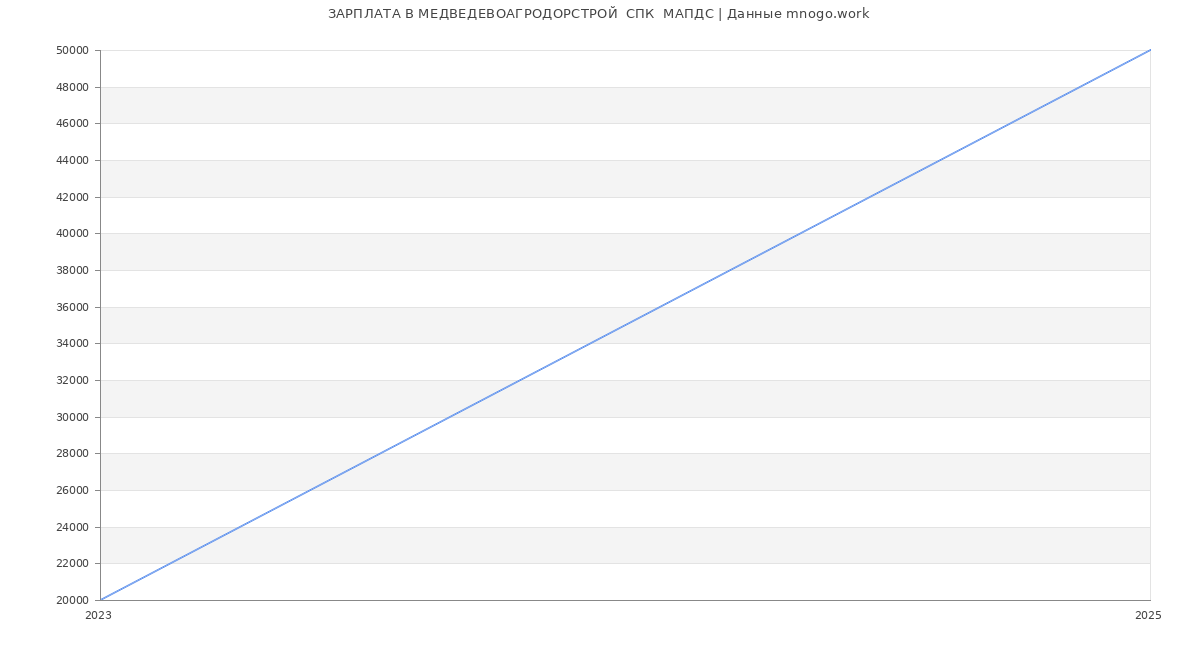 Статистика зарплат МЕДВЕДЕВОАГРОДОРСТРОЙ  СПК  МАПДС