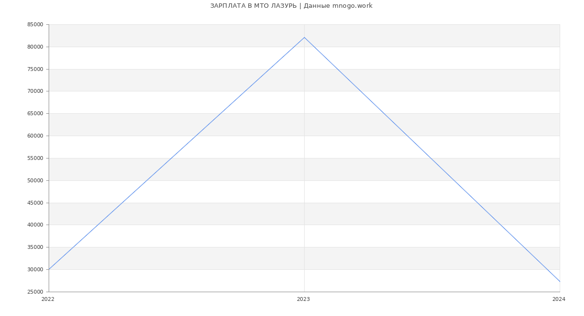 Статистика зарплат МТО ЛАЗУРЬ