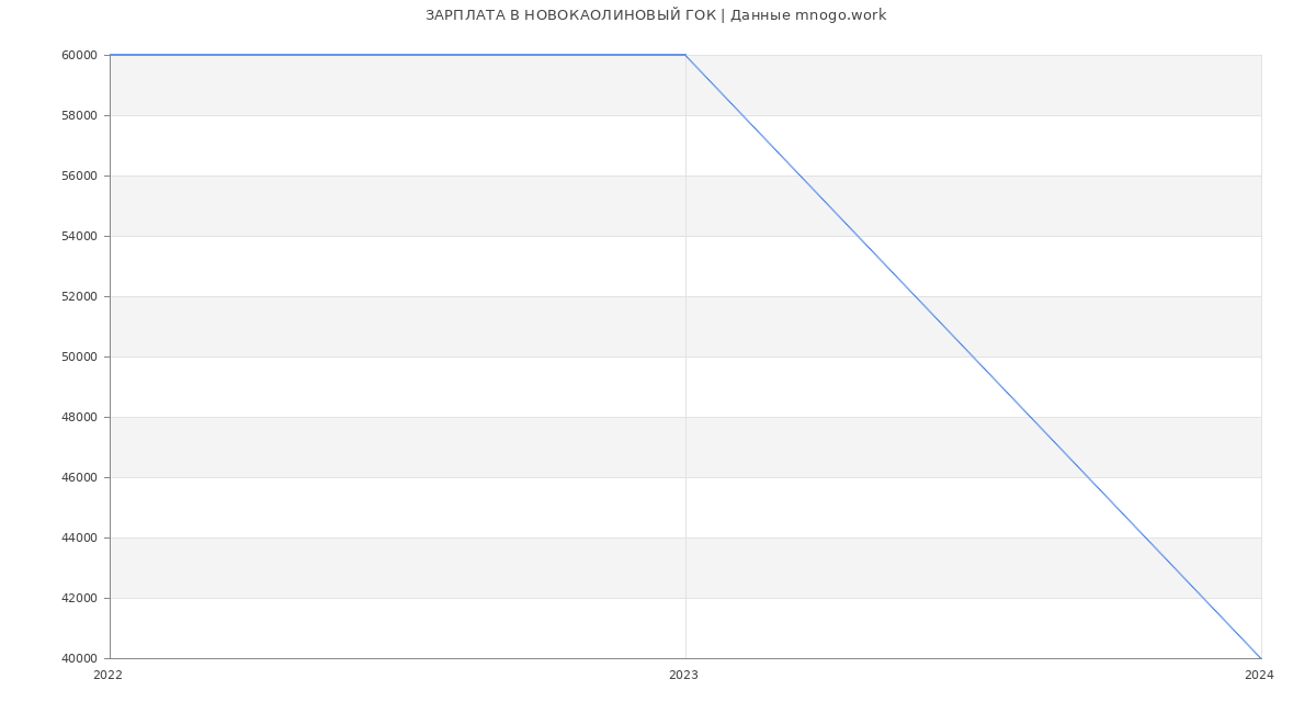 Статистика зарплат НОВОКАОЛИНОВЫЙ ГОК
