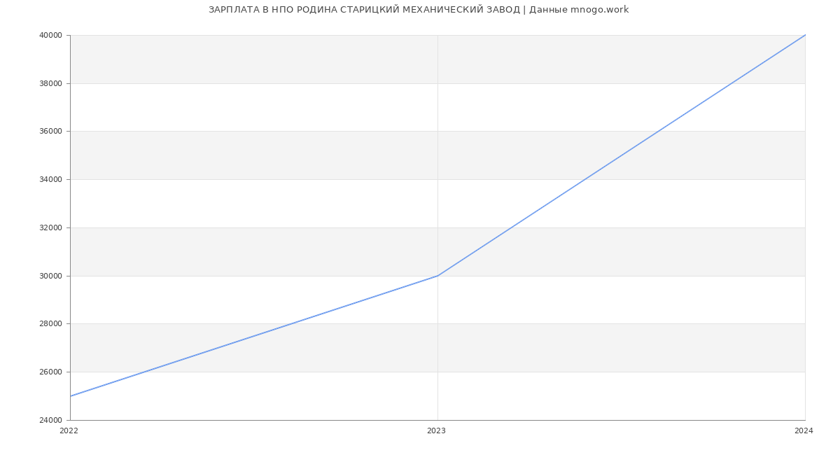 Статистика зарплат НПО РОДИНА СТАРИЦКИЙ МЕХАНИЧЕСКИЙ ЗАВОД
