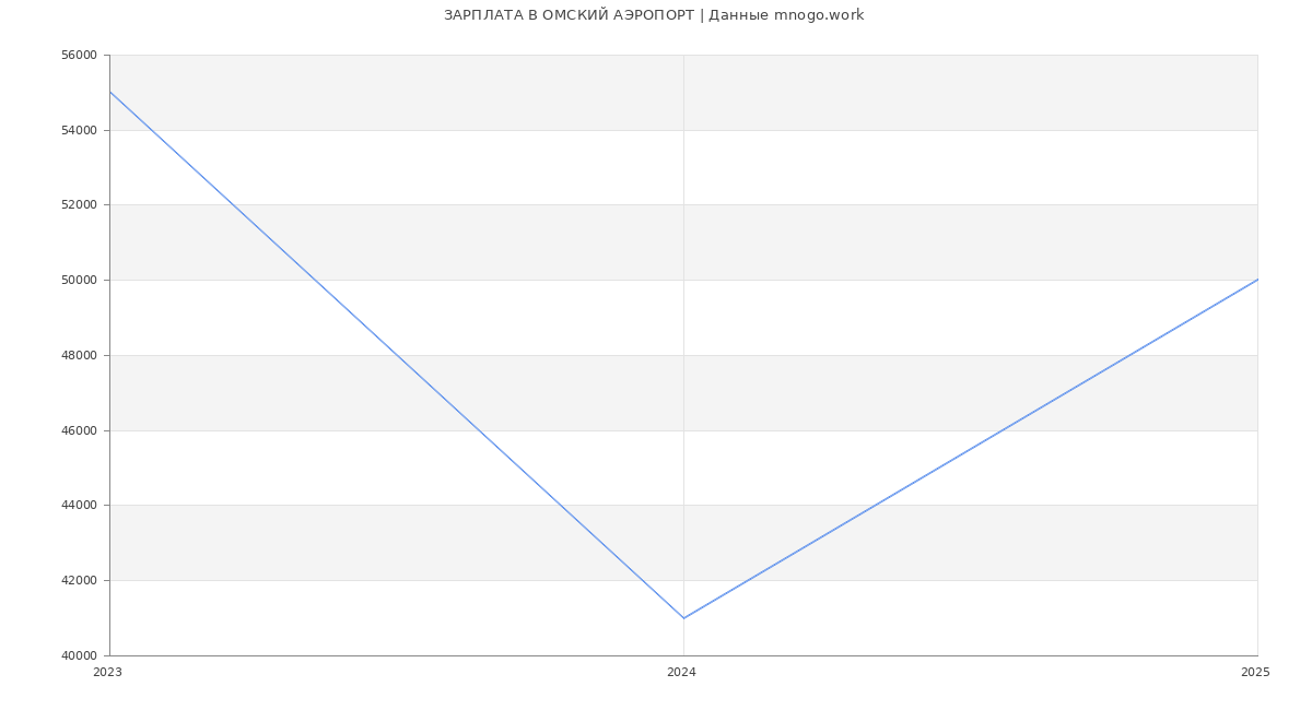 Статистика зарплат ОМСКИЙ АЭРОПОРТ