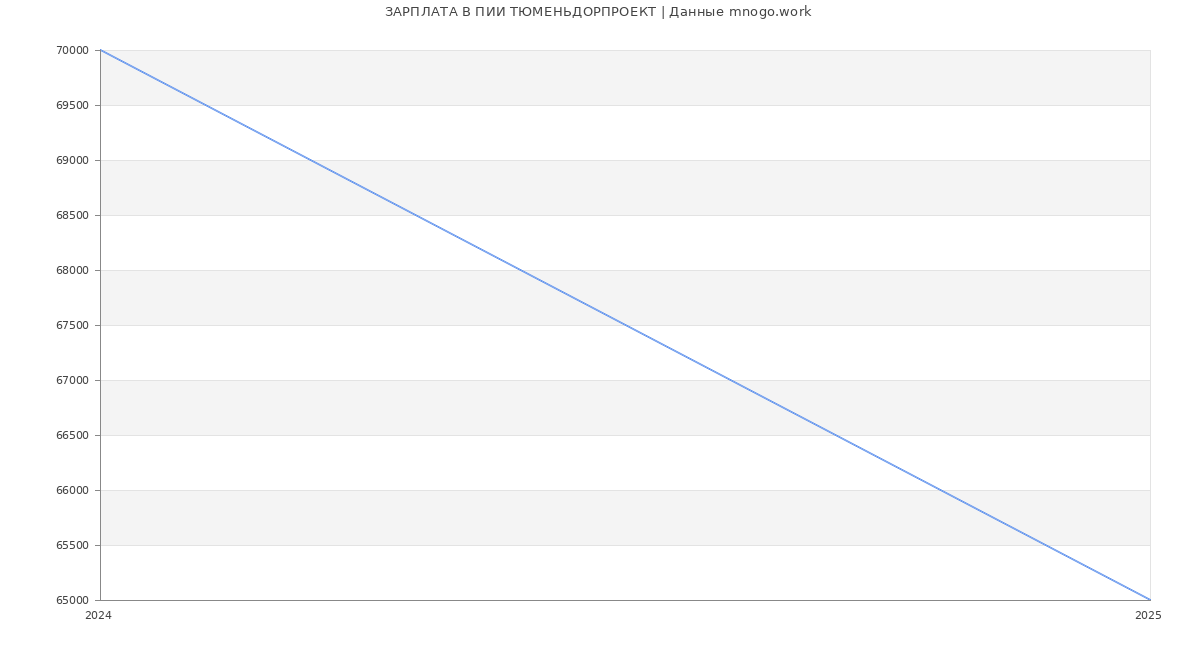 Статистика зарплат ПИИ ТЮМЕНЬДОРПРОЕКТ