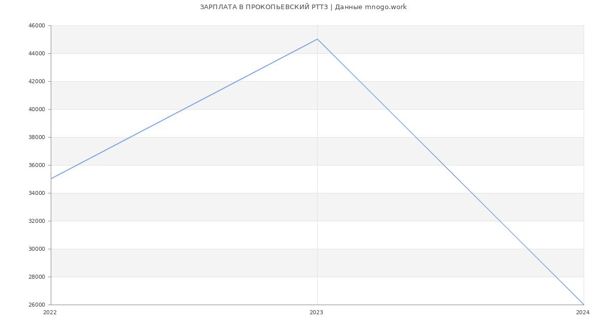 Статистика зарплат ПРОКОПЬЕВСКИЙ РТТЗ