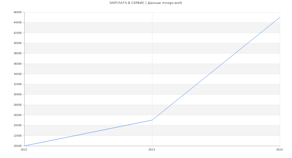 Статистика зарплат СЕРВИС