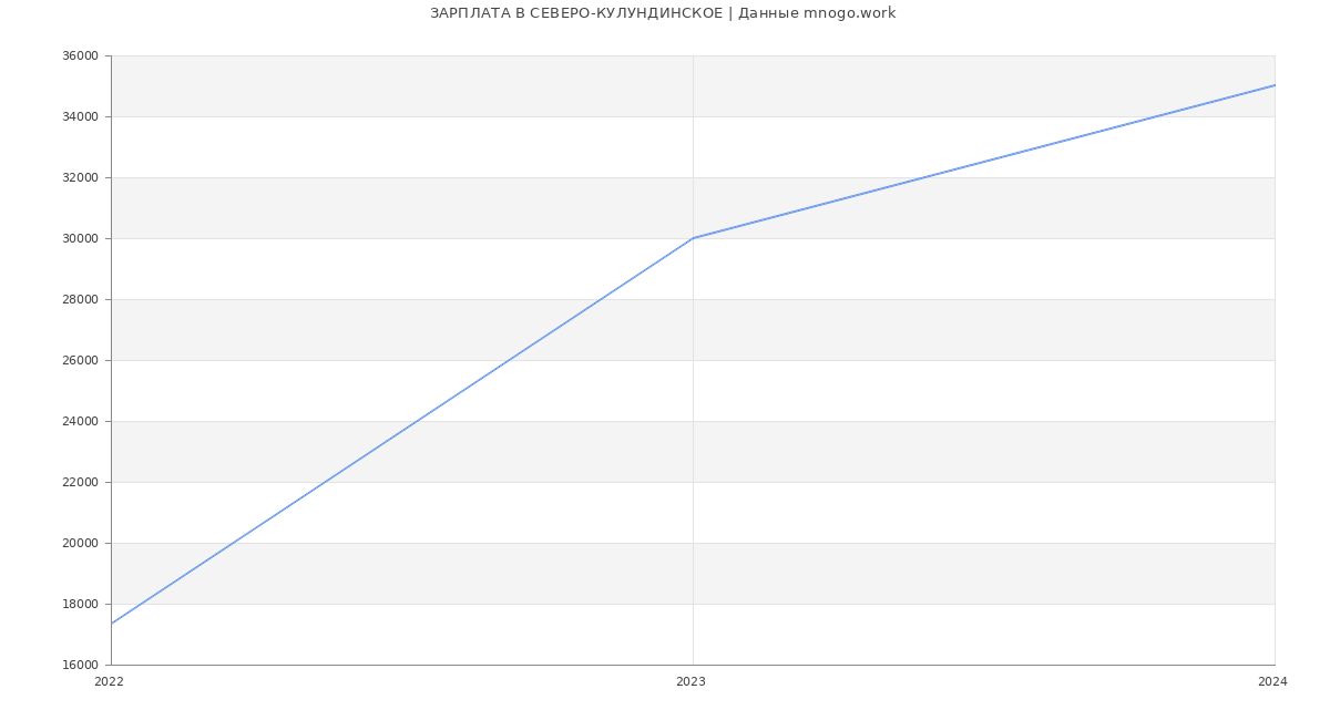 Статистика зарплат СЕВЕРО-КУЛУНДИНСКОЕ