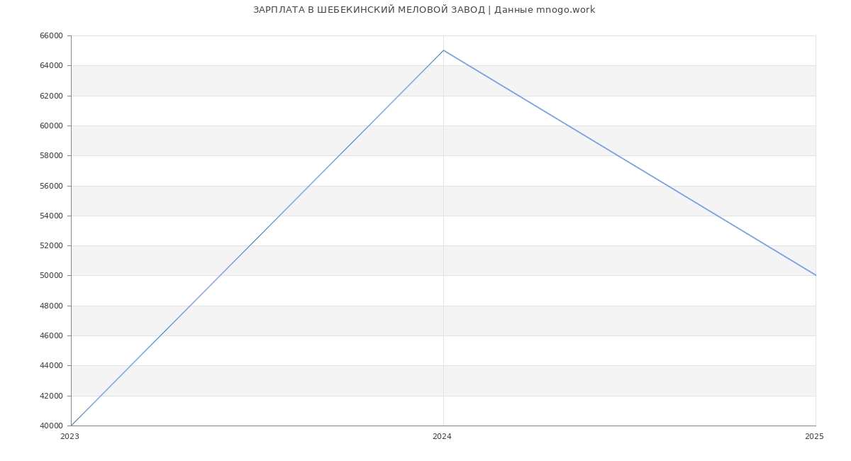Статистика зарплат ШЕБЕКИНСКИЙ МЕЛОВОЙ ЗАВОД