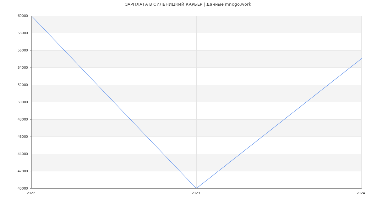 Статистика зарплат СИЛЬНИЦКИЙ КАРЬЕР