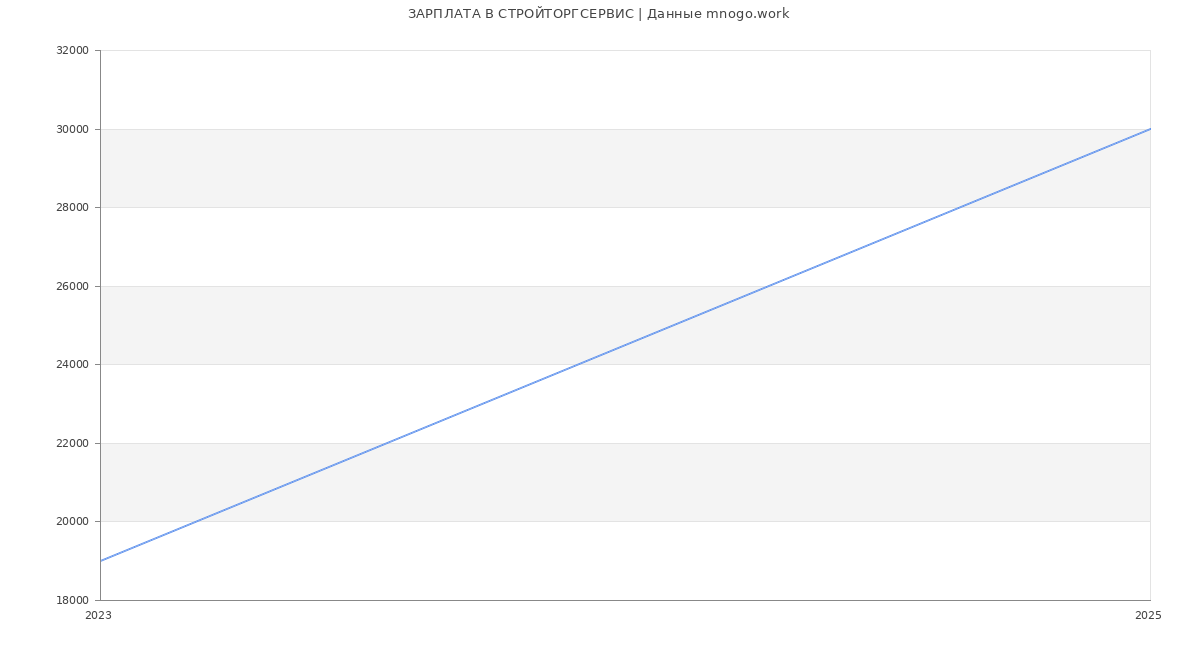 Статистика зарплат СТРОЙТОРГСЕРВИС