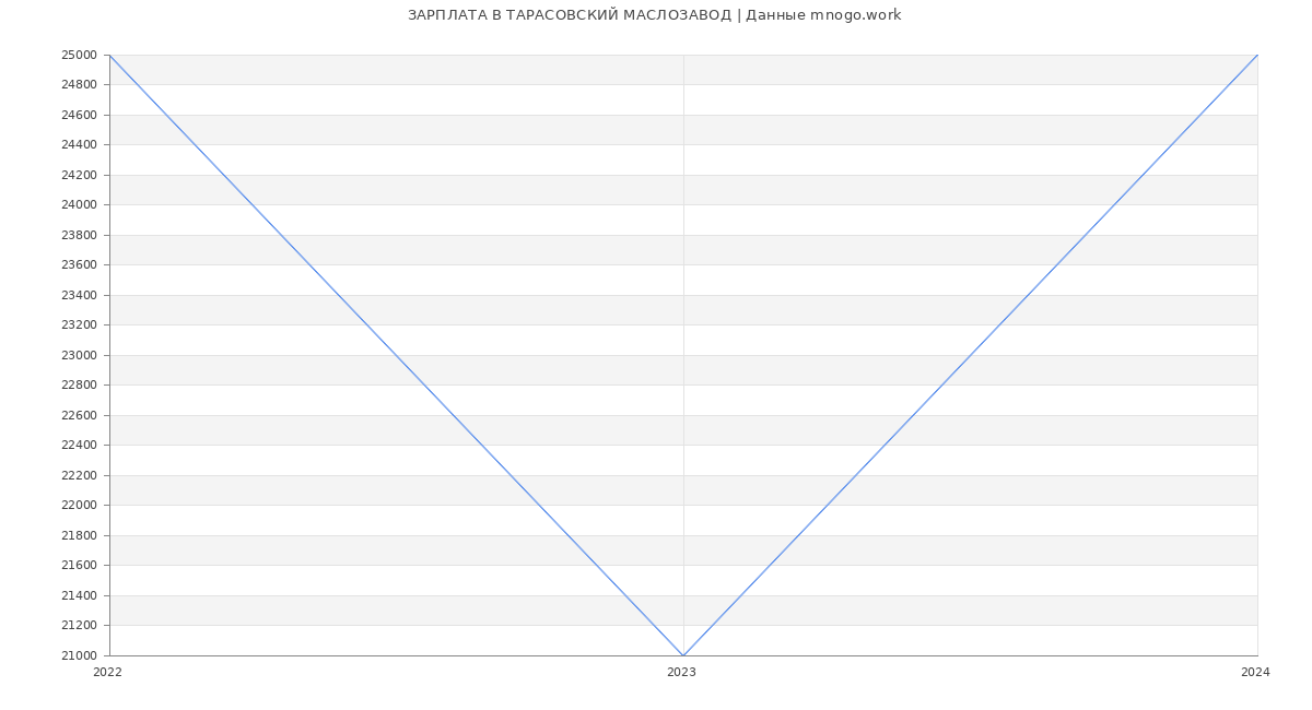 Статистика зарплат ТАРАСОВСКИЙ МАСЛОЗАВОД