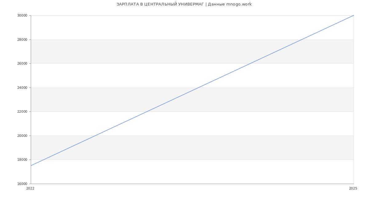 Статистика зарплат ЦЕНТРАЛЬНЫЙ УНИВЕРМАГ