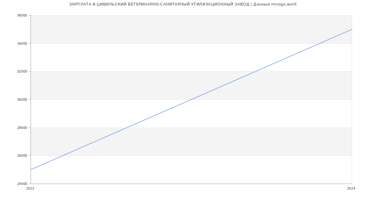 Статистика зарплат ЦИВИЛЬСКИЙ ВЕТЕРИНАРНО-САНИТАРНЫЙ УТИЛИЗАЦИОННЫЙ ЗАВОД
