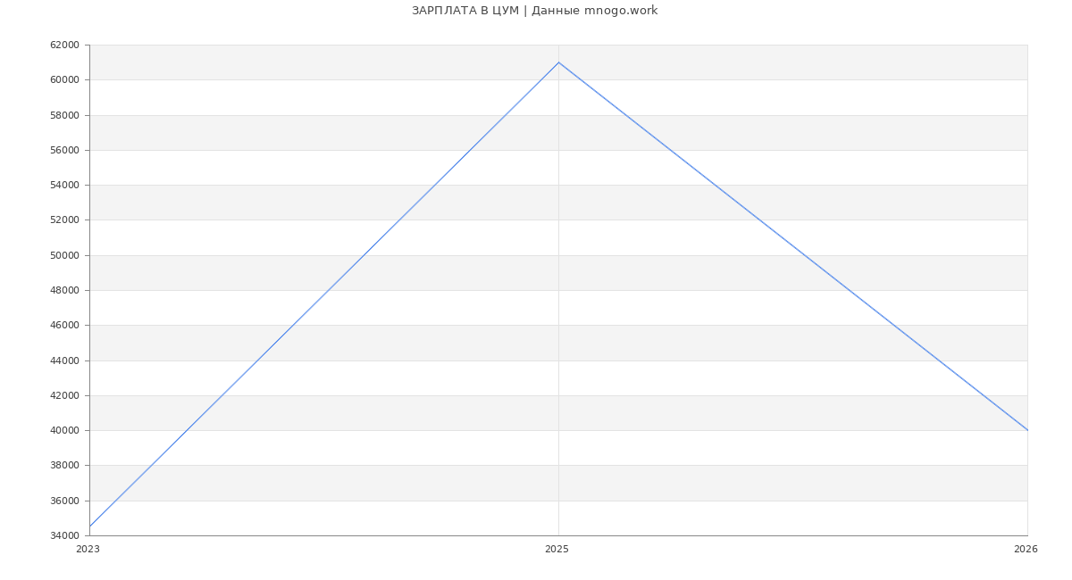 Статистика зарплат ЦУМ