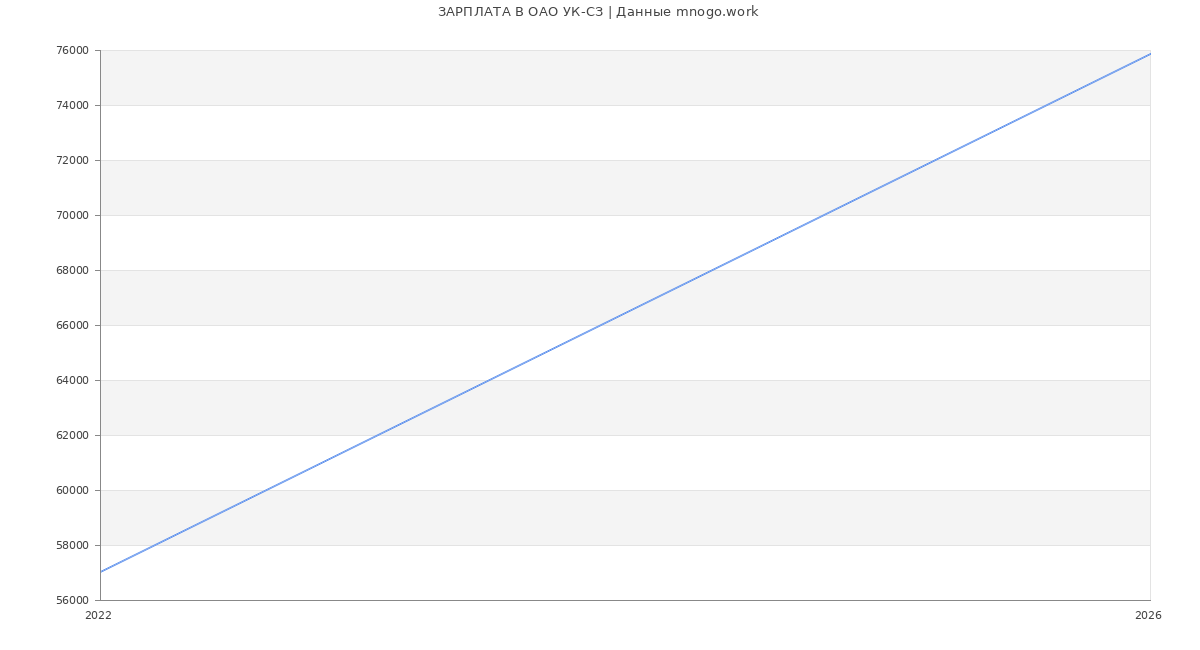 Статистика зарплат в УК-СЗ