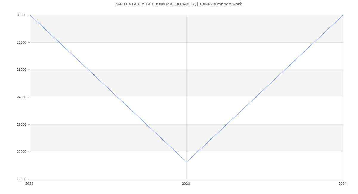Статистика зарплат УНИНСКИЙ МАСЛОЗАВОД