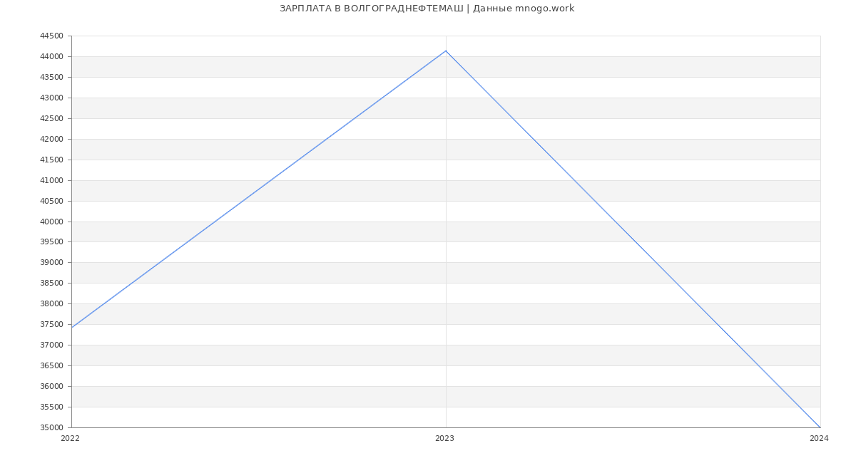 Статистика зарплат ВОЛГОГРАДНЕФТЕМАШ
