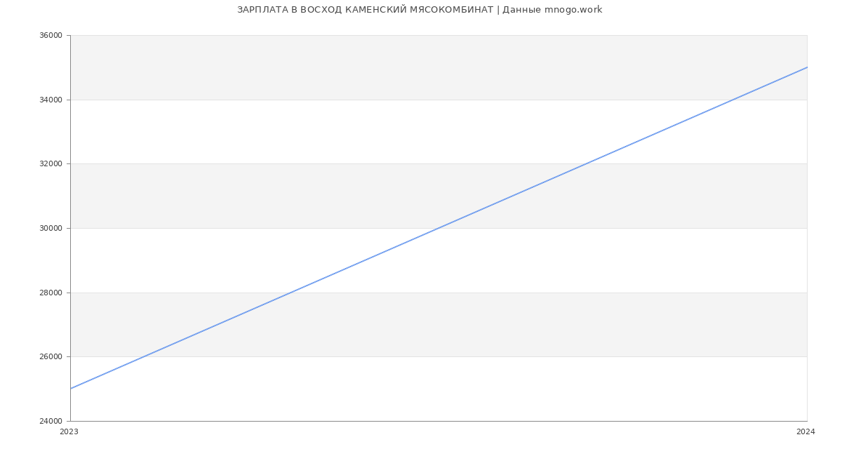 Статистика зарплат ВОСХОД КАМЕНСКИЙ МЯСОКОМБИНАТ