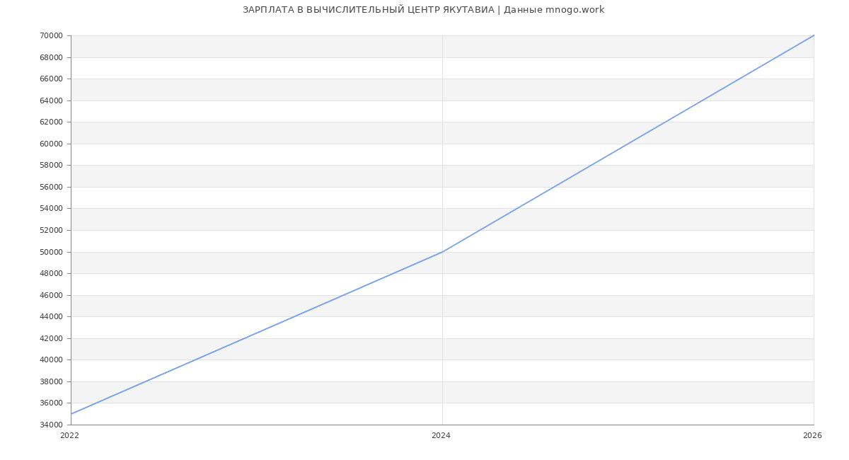 Статистика зарплат ВЫЧИСЛИТЕЛЬНЫЙ ЦЕНТР ЯКУТАВИА
