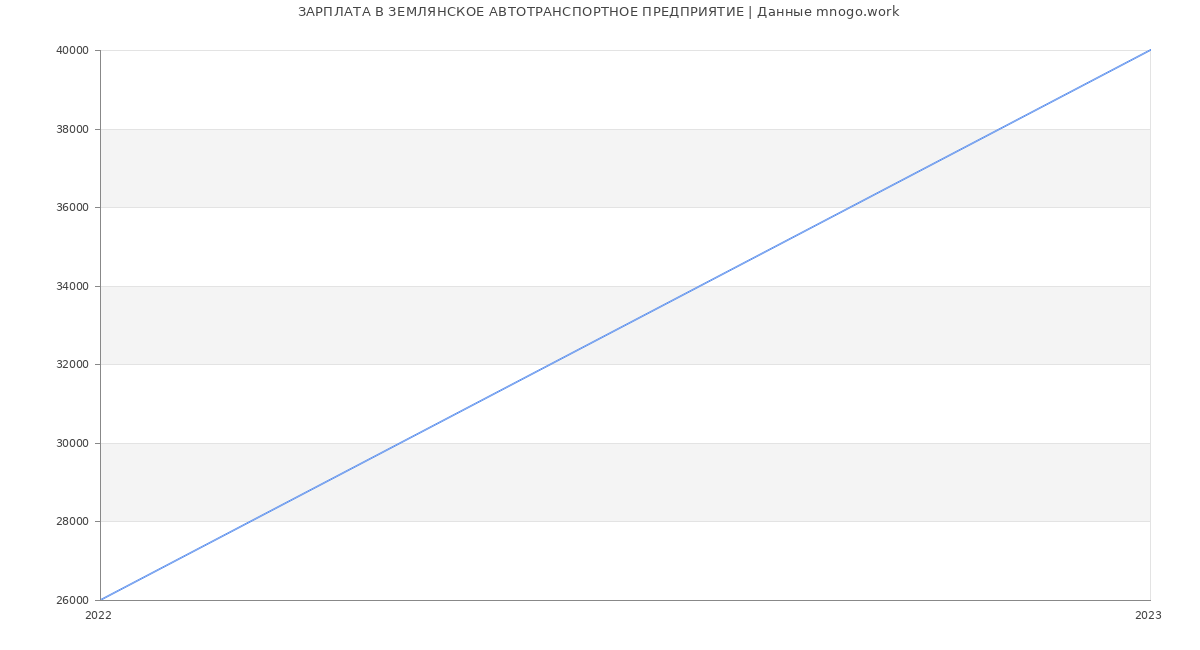 Статистика зарплат ЗЕМЛЯНСКОЕ АВТОТРАНСПОРТНОЕ ПРЕДПРИЯТИЕ