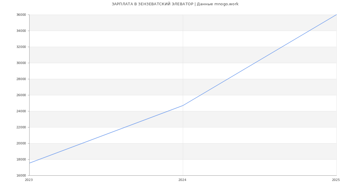 Статистика зарплат ЗЕНЗЕВАТСКИЙ ЭЛЕВАТОР