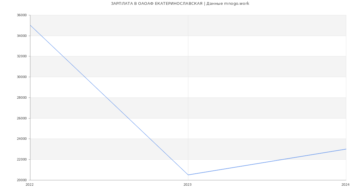 Статистика зарплат ОАОАФ ЕКАТЕРИНОСЛАВСКАЯ