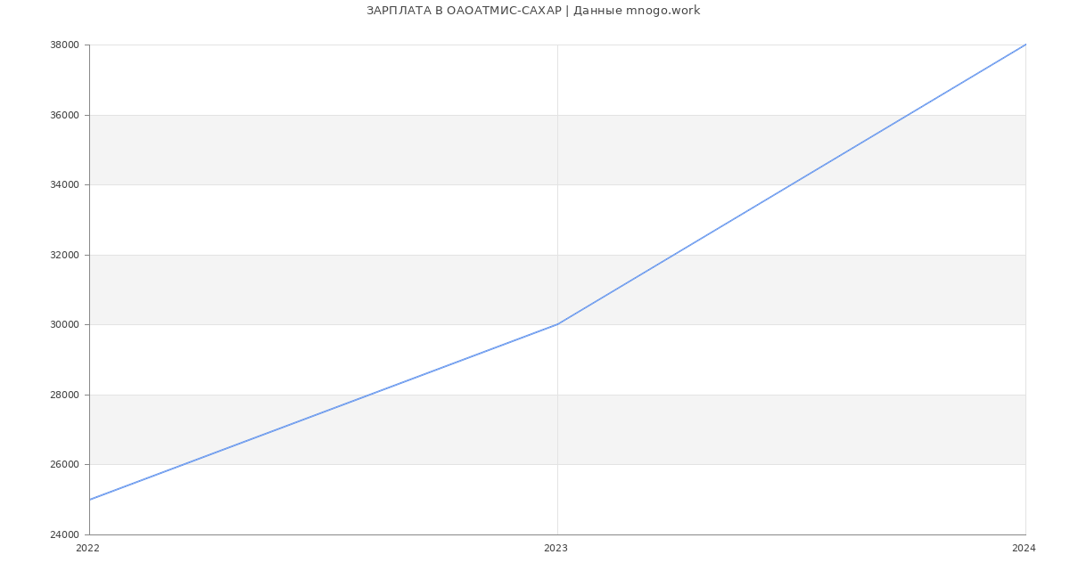 Статистика зарплат ОАОАТМИС-САХАР
