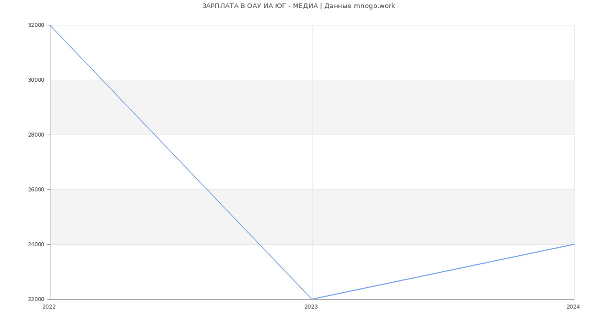 Статистика зарплат ОАУ ИА ЮГ - МЕДИА