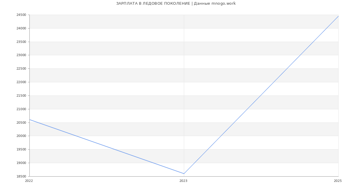 Статистика зарплат ЛЕДОВОЕ ПОКОЛЕНИЕ