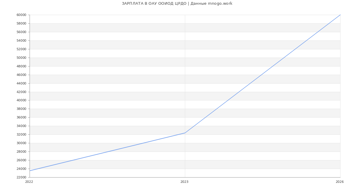 Статистика зарплат ОАУ ООИОД ЦРДО