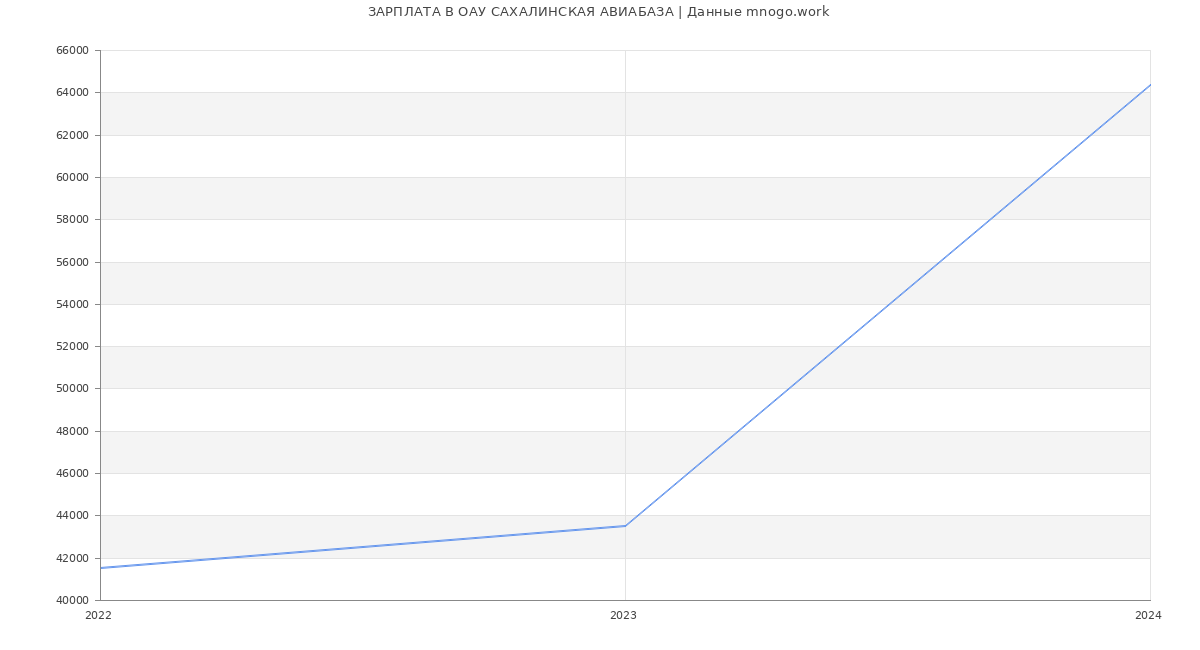 Статистика зарплат ОАУ САХАЛИНСКАЯ АВИАБАЗА