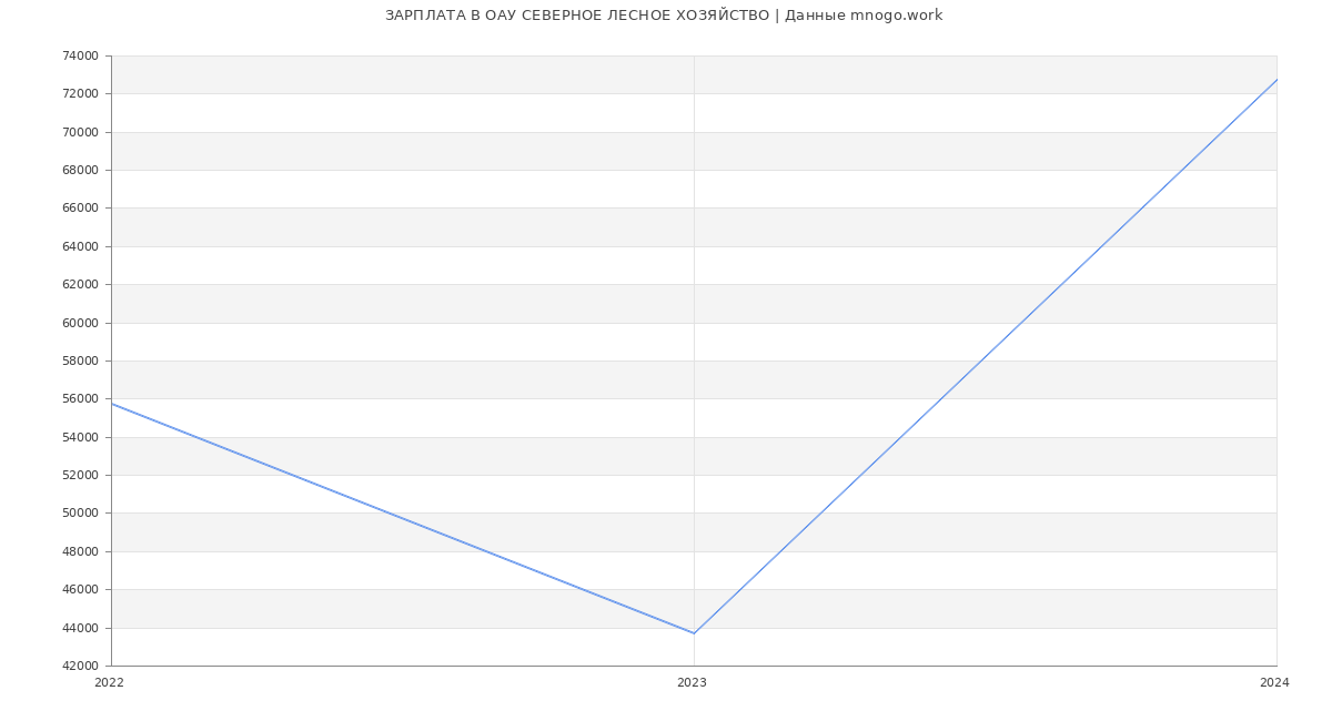 Статистика зарплат ОАУ СЕВЕРНОЕ ЛЕСНОЕ ХОЗЯЙСТВО