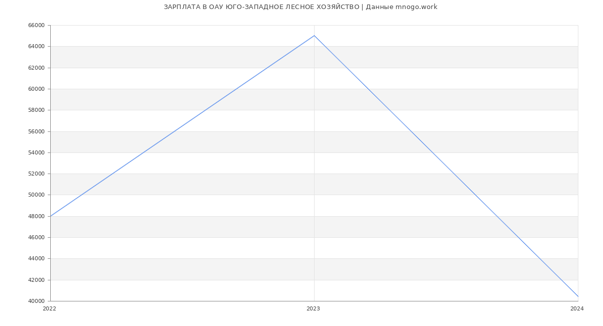 Статистика зарплат ОАУ ЮГО-ЗАПАДНОЕ ЛЕСНОЕ ХОЗЯЙСТВО