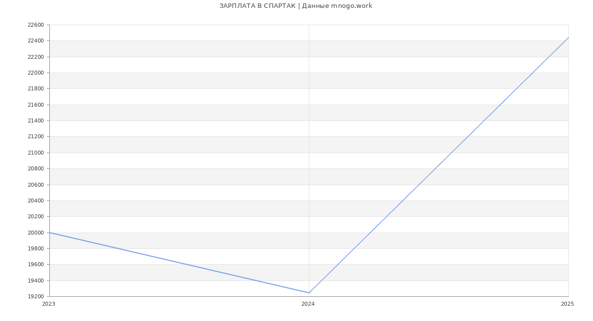 Статистика зарплат СПАРТАК