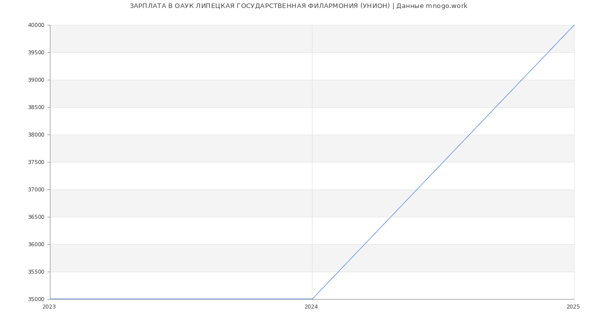 Статистика зарплат ОАУК ЛИПЕЦКАЯ ГОСУДАРСТВЕННАЯ ФИЛАРМОНИЯ (УНИОН)