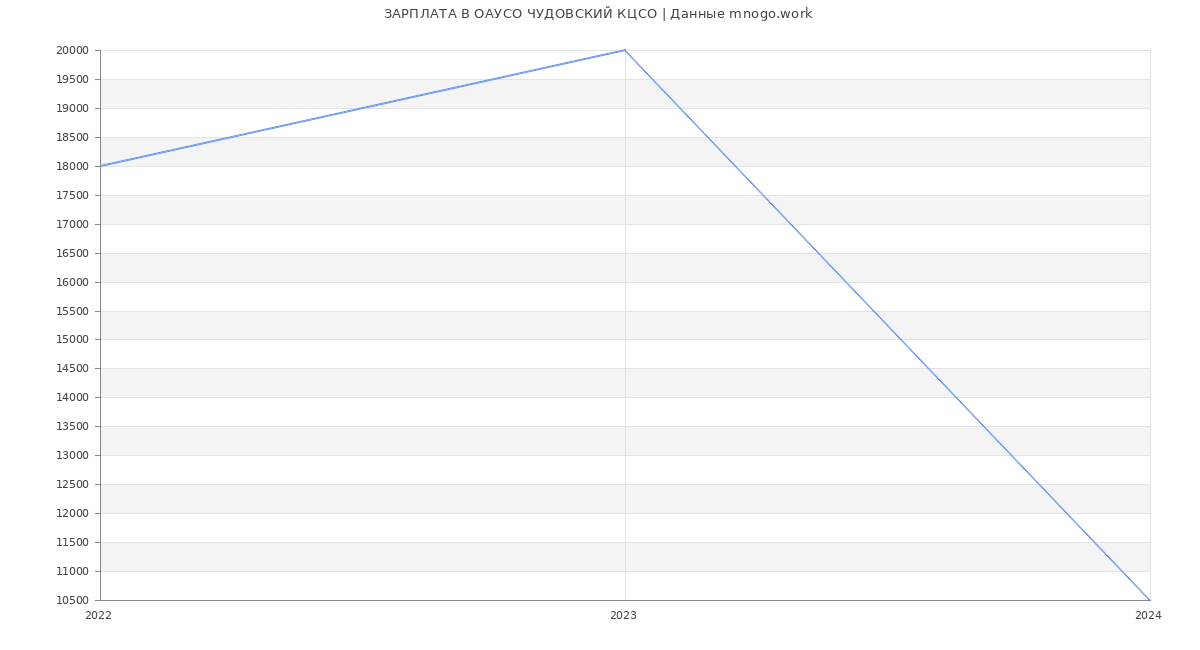 Статистика зарплат ОАУСО ЧУДОВСКИЙ КЦСО