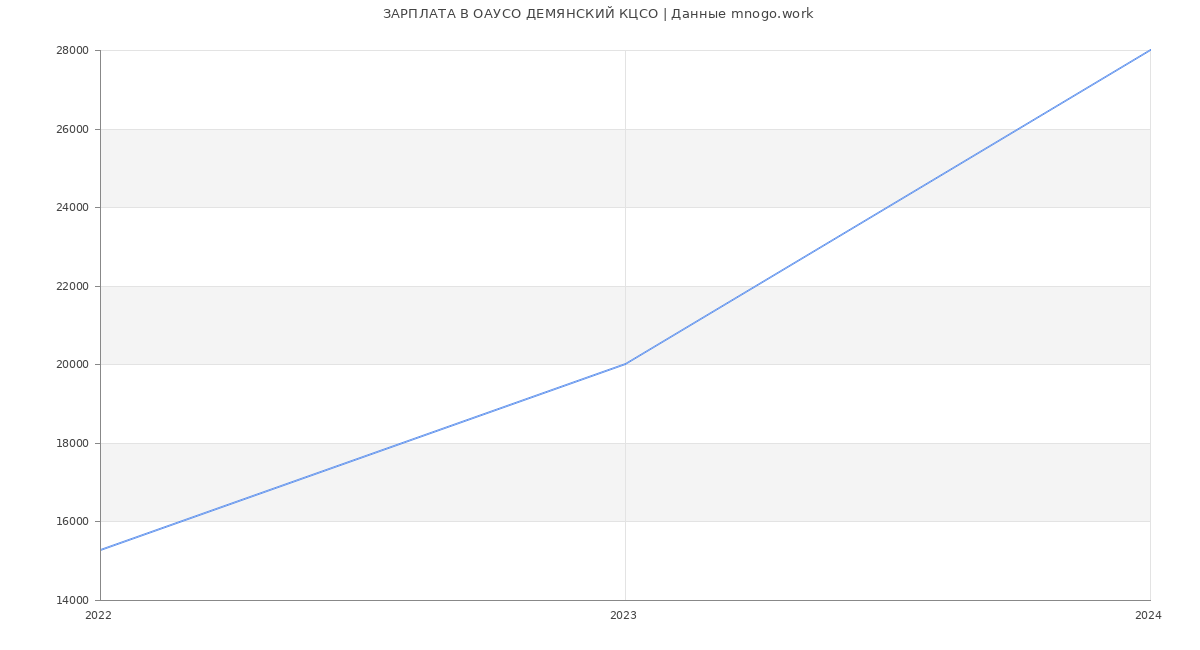 Статистика зарплат ОАУСО ДЕМЯНСКИЙ КЦСО