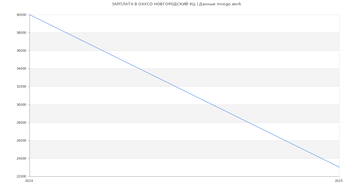 Статистика зарплат ОАУСО НОВГОРОДСКИЙ КЦ