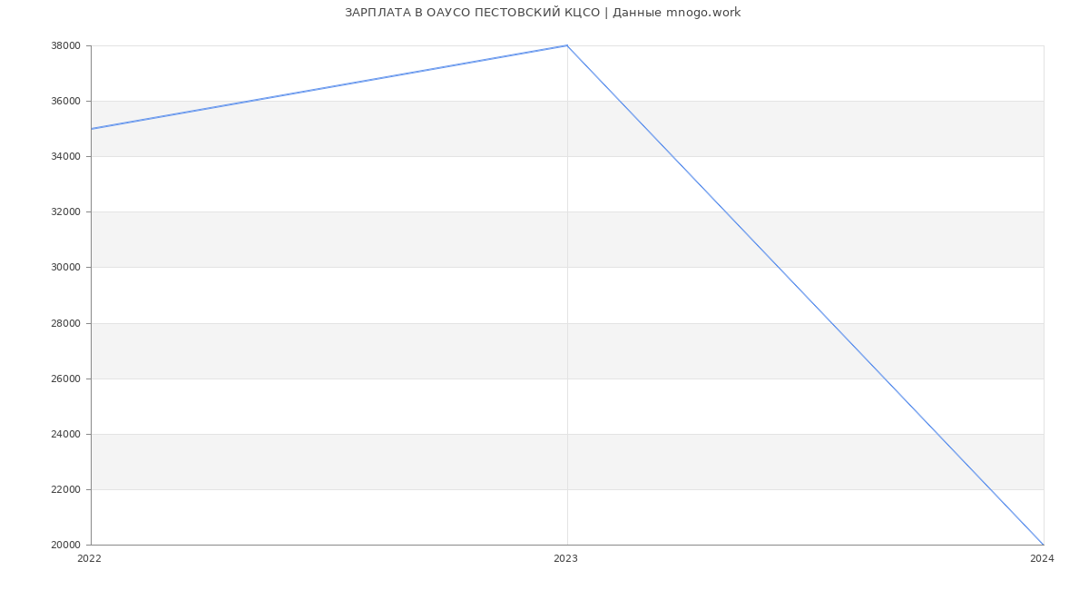 Статистика зарплат ОАУСО ПЕСТОВСКИЙ КЦСО