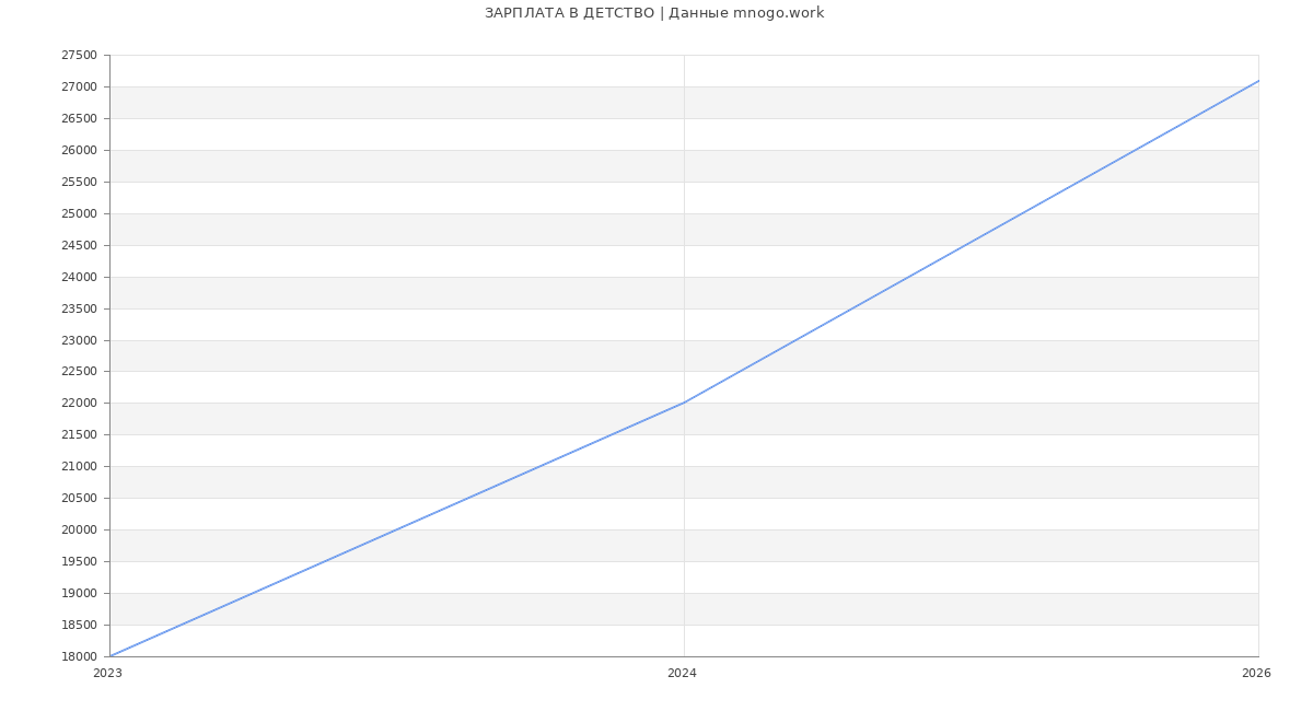 Статистика зарплат ДЕТСТВО