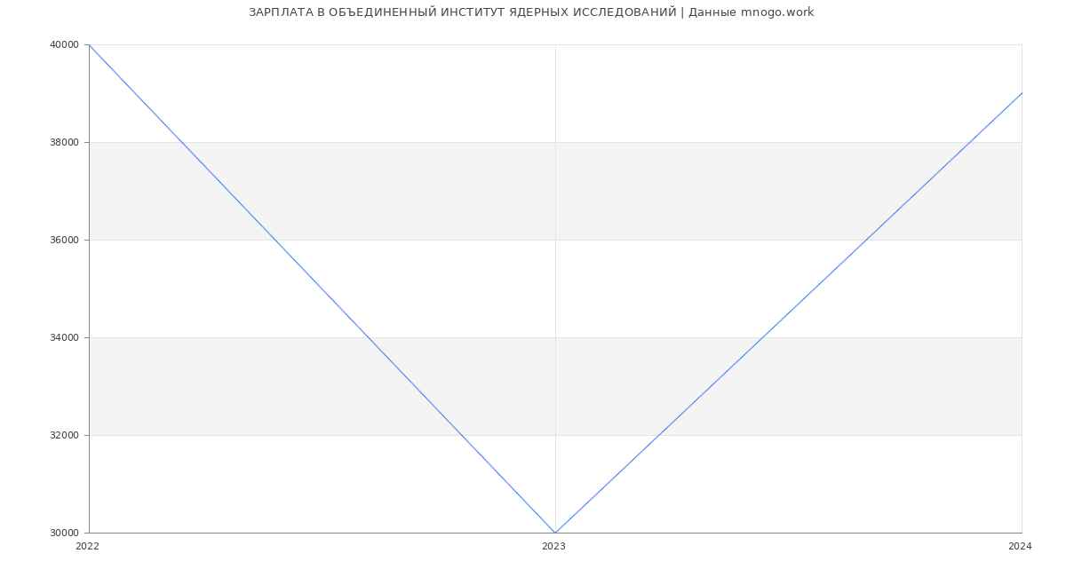 Статистика зарплат ОБЪЕДИНЕННЫЙ ИНСТИТУТ ЯДЕРНЫХ ИССЛЕДОВАНИЙ