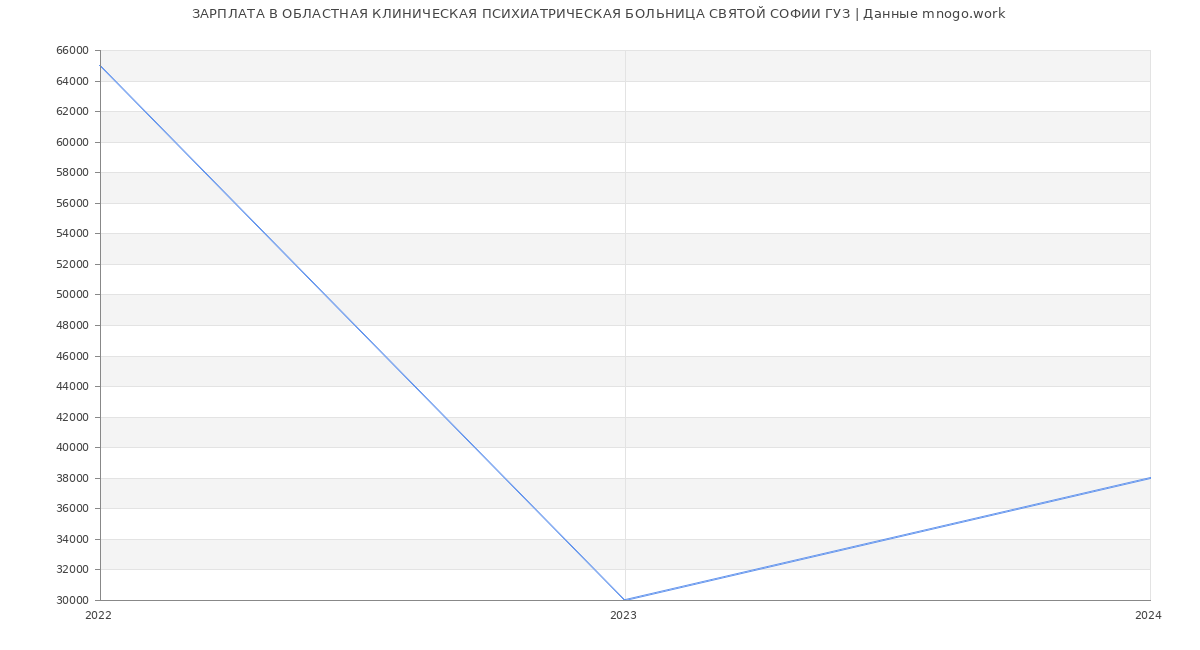 Статистика зарплат ОБЛАСТНАЯ КЛИНИЧЕСКАЯ ПСИХИАТРИЧЕСКАЯ БОЛЬНИЦА СВЯТОЙ СОФИИ ГУЗ