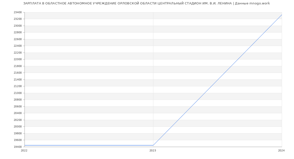 Статистика зарплат ОБЛАСТНОЕ АВТОНОМНОЕ УЧРЕЖДЕНИЕ ОРЛОВСКОЙ ОБЛАСТИ ЦЕНТРАЛЬНЫЙ СТАДИОН ИМ. В.И. ЛЕНИНА