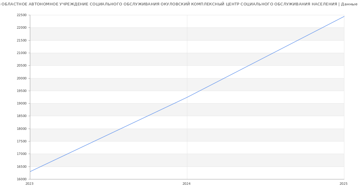 Статистика зарплат ОБЛАСТНОЕ АВТОНОМНОЕ УЧРЕЖДЕНИЕ СОЦИАЛЬНОГО ОБСЛУЖИВАНИЯ ОКУЛОВСКИЙ КОМПЛЕКСНЫЙ ЦЕНТР СОЦИАЛЬНОГО ОБСЛУЖИВАНИЯ НАСЕЛЕНИЯ
