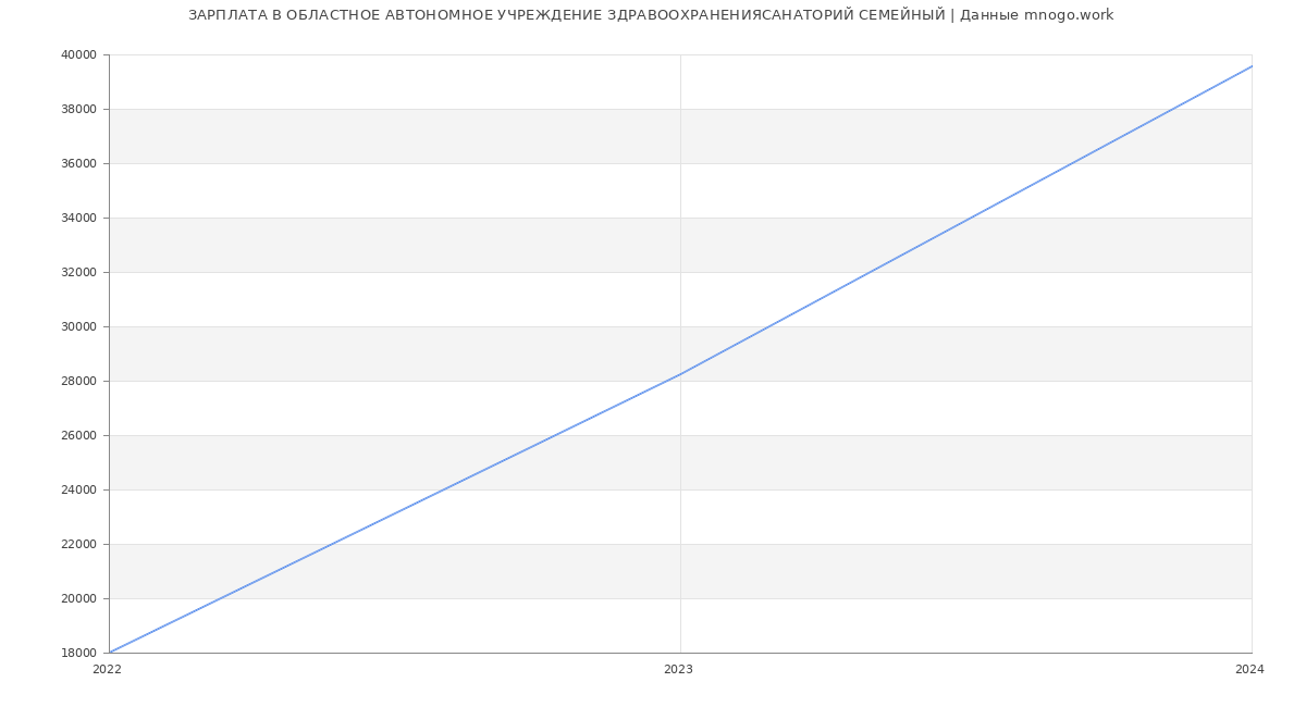 Статистика зарплат ОБЛАСТНОЕ АВТОНОМНОЕ УЧРЕЖДЕНИЕ ЗДРАВООХРАНЕНИЯСАНАТОРИЙ СЕМЕЙНЫЙ