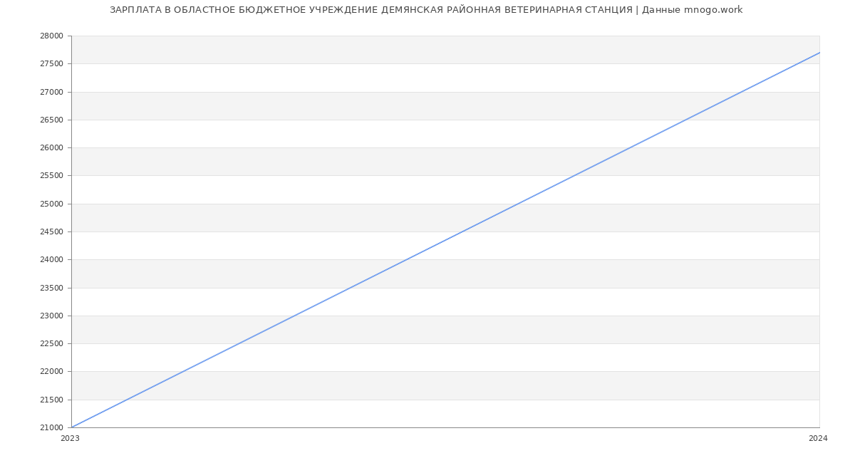 Статистика зарплат ОБЛАСТНОЕ БЮДЖЕТНОЕ УЧРЕЖДЕНИЕ ДЕМЯНСКАЯ РАЙОННАЯ ВЕТЕРИНАРНАЯ СТАНЦИЯ